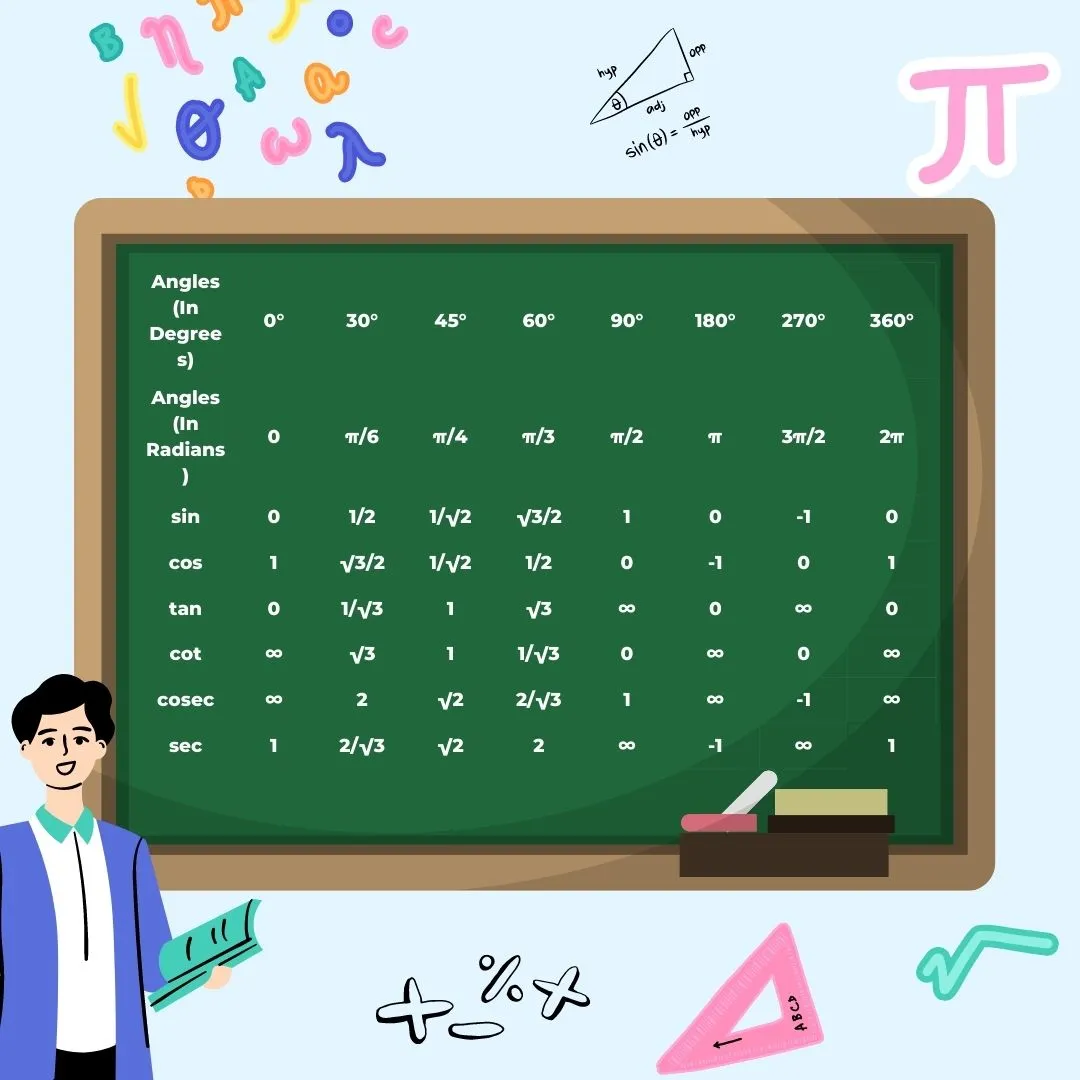 Trigonometric Formulas Table